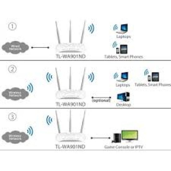 TP-Link TL-WA901ND 450Mbps Wireless N Access Point